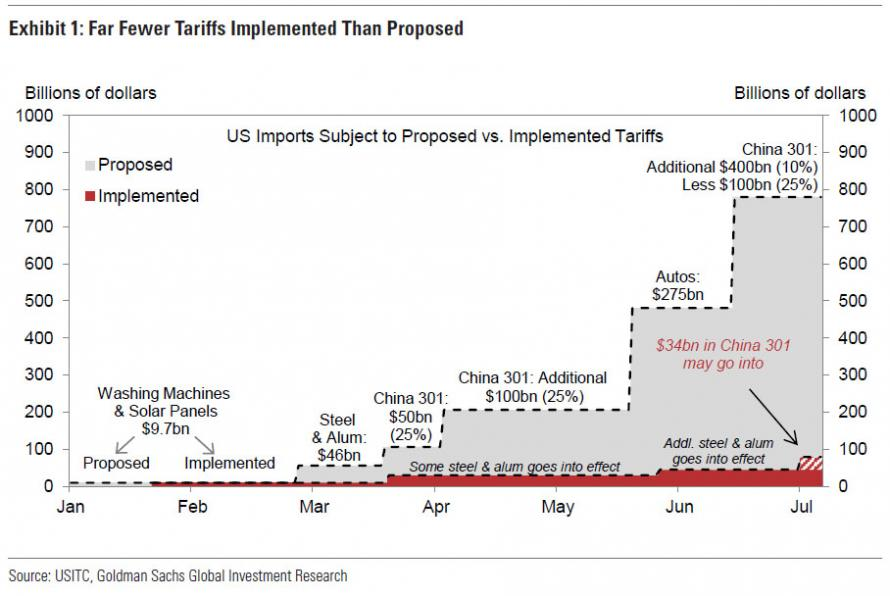 Exhibit 1 - Far Fewer Tariffs Implemented Than Proposed