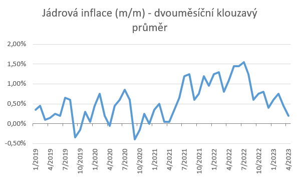 Inflace_v_cr_na_ustupu