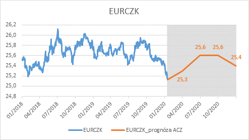 EURCZK