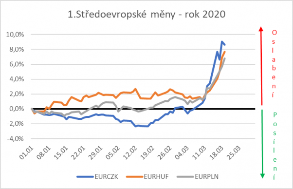 Stedoevropsk mny - rok 2020