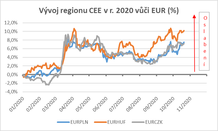 Stedoevropsk mny  dal oslaben v zvru roku je nevyhnuteln