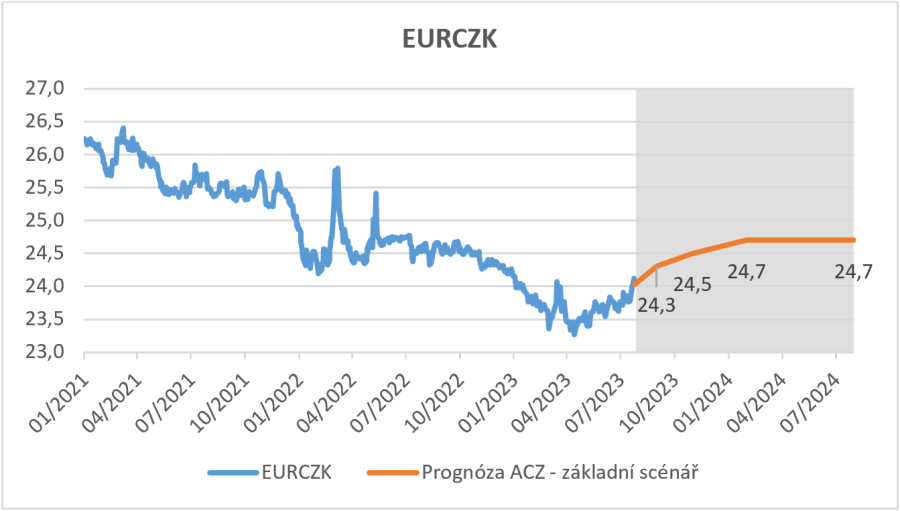 Prognza CZK vi EUR na horizontu 1, 3, 6 a 12 msc