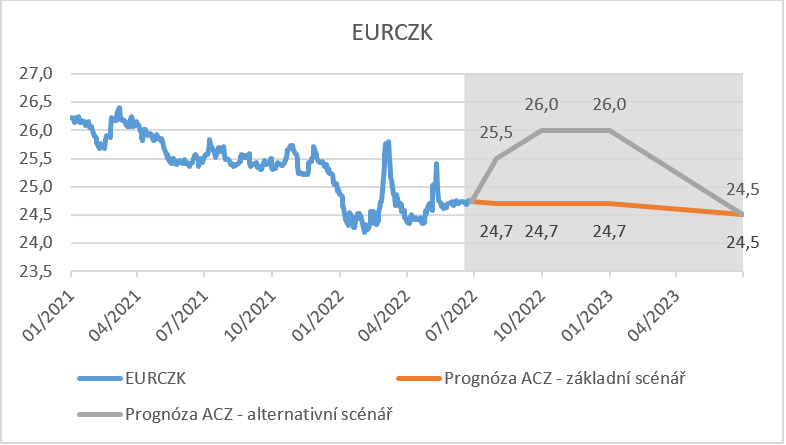 EURCZK