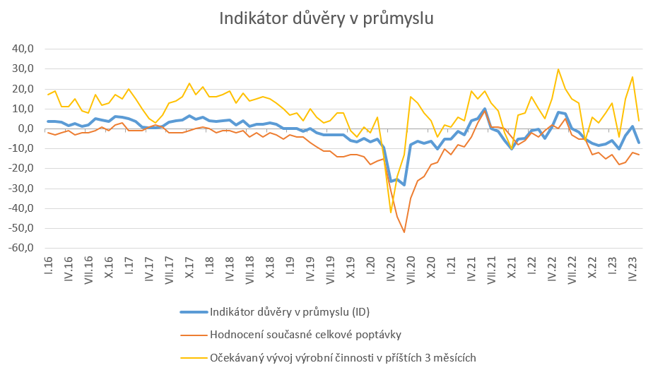 Indiktor dvry v prmyslu