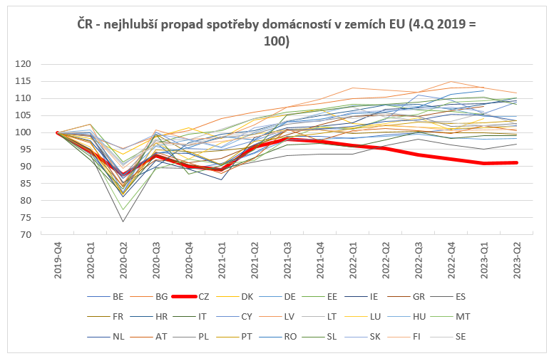 R - nejhlub propad spoteby domcnost v zemch EU