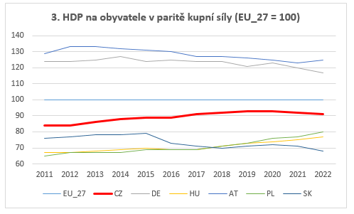 3. HDP na obyvatele v parit kupn sly (EU_27 = 100)