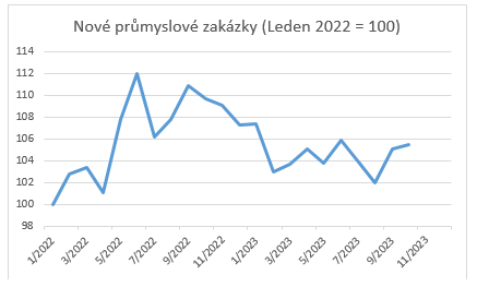 Nov prmyslov zakzky (Leden 2022 = 100)