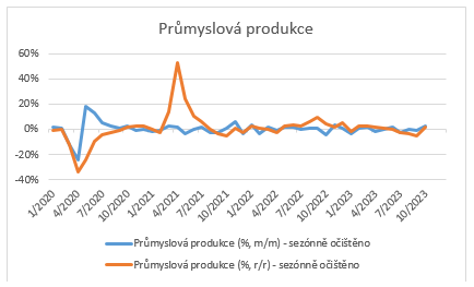 Prmyslov produkce