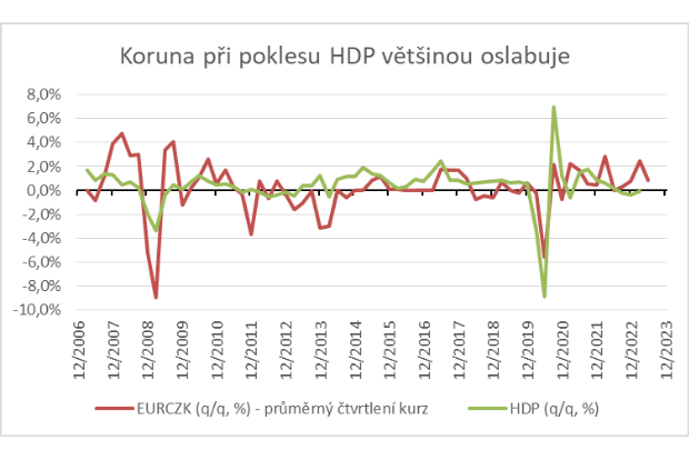 Koruna pi poklesu HDP vtinou oslabuje