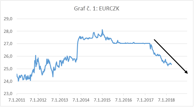 Graf . 1: EURCZK