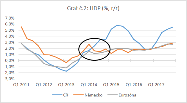 Graf .2: HDP (%, r/r)