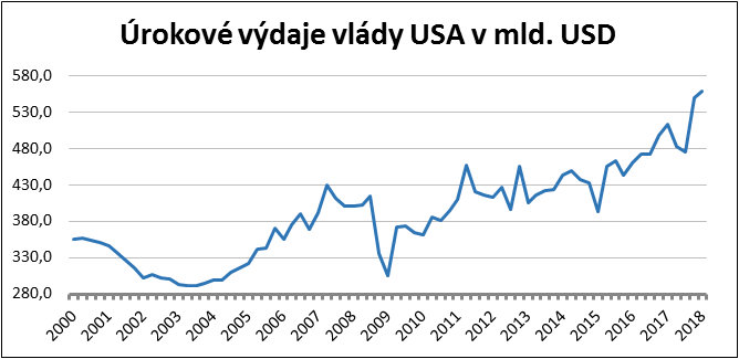 rokov vdaje vldy USA v mld. USD