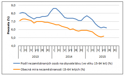 Graf: Podl nezamstnanch osob na obyvatelstvu, Obecn mra nezamstnanosti