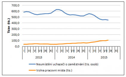 Graf: Neumstn uchazei o zamstnn, Voln pracovn msta