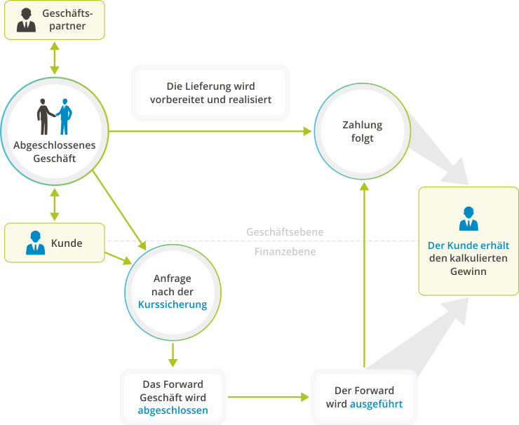 Absicherung des Kurses  Forward-Geschfte