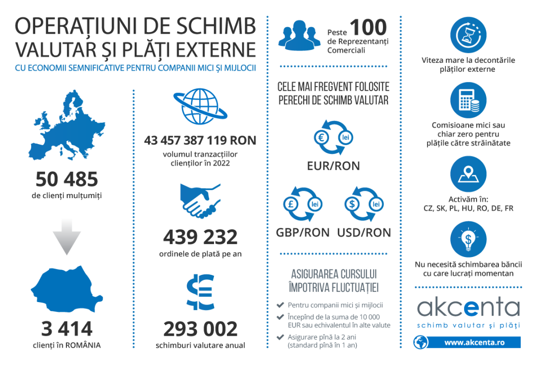 OPERAȚIUNI DE SCHIMB VALUTAR ȘI PLȚI EXTERNE CU ECONOMII SEMNIFICATIVE PENTRU COMPANII MICI ȘI MIJLOCII (2022)