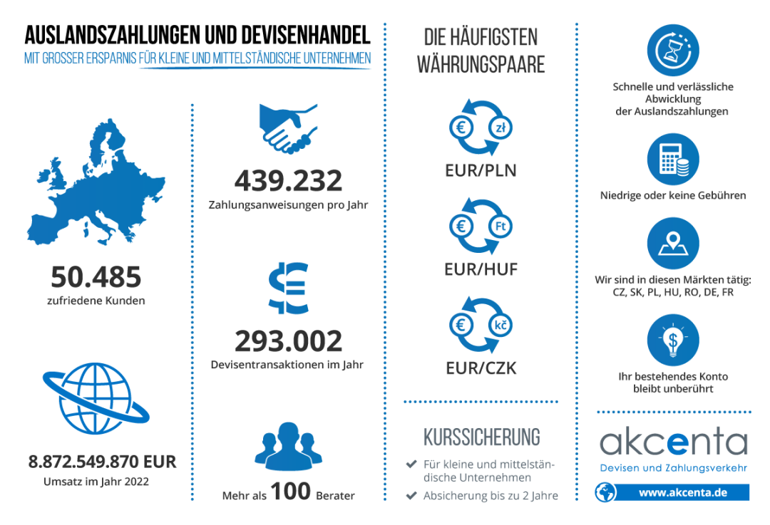 Auslandszahlungen und devisenhandel, mit grosser Ersparnis fr kleine und mittelstndische Unternehmen. (infografiken 2022)