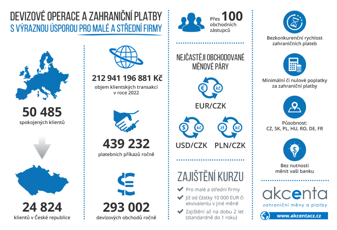 Devizov operace a zahranin platby s vraznou sporou pro mal a stedn firmy. (2022)