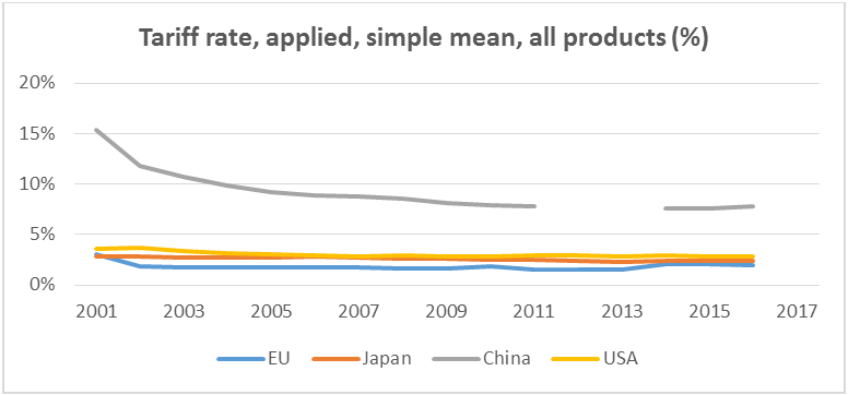 Tariff rate, applied, simple mean, all products (%) 