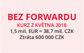 BEZ FORWARDU KURZ Z KVTNA 2018 1,5 mil. EUR = 38,7 mil. CZK Ztrta 600 000 CZK